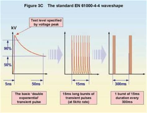 emc burst testing